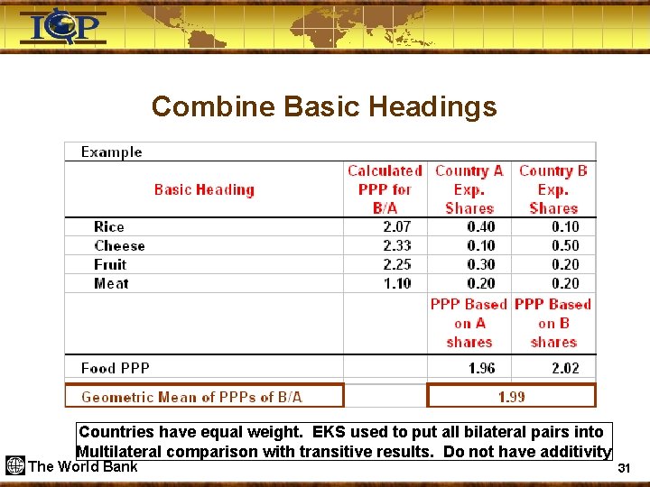 Combine Basic Headings Countries have equal weight. EKS used to put all bilateral pairs