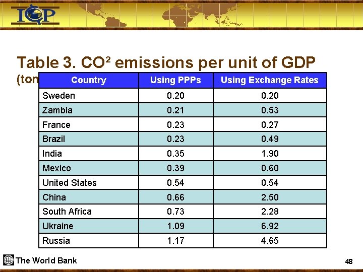 Table 3. CO² emissions per unit of GDP (tons per Country Dollar of GDP)Using