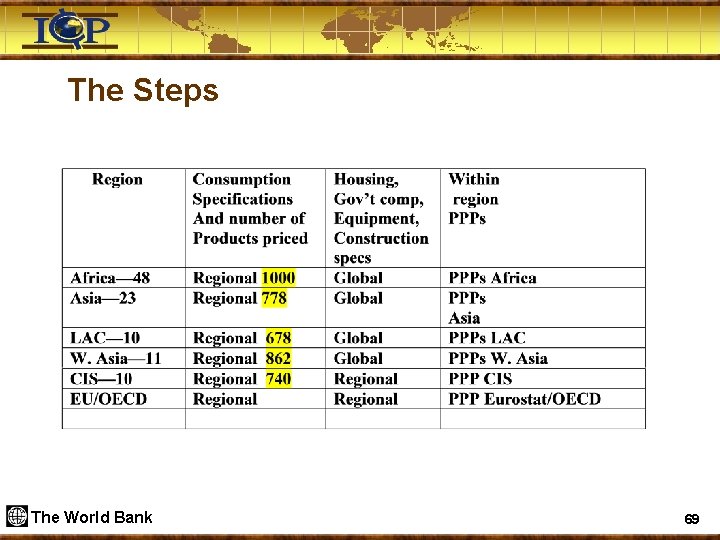 The Steps The World Bank 69 