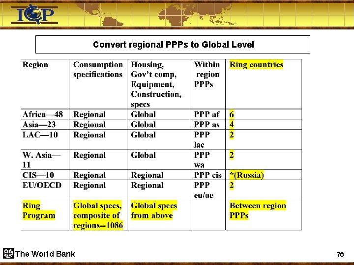  Convert regional PPPs to Global Level The World Bank 70 