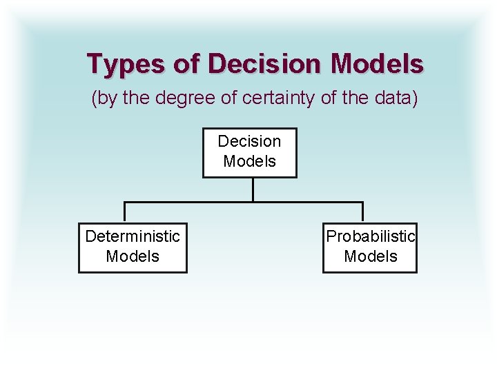Types of Decision Models (by the degree of certainty of the data) Decision Models