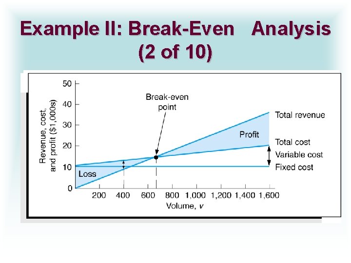 Example II: Break-Even Analysis (2 of 10) Graphical Solution 