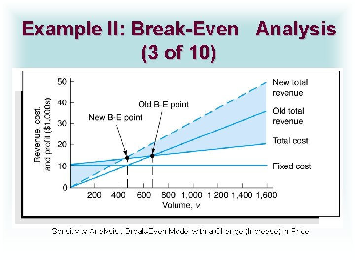 Example II: Break-Even Analysis (3 of 10) Sensitivity Analysis : Break-Even Model with a