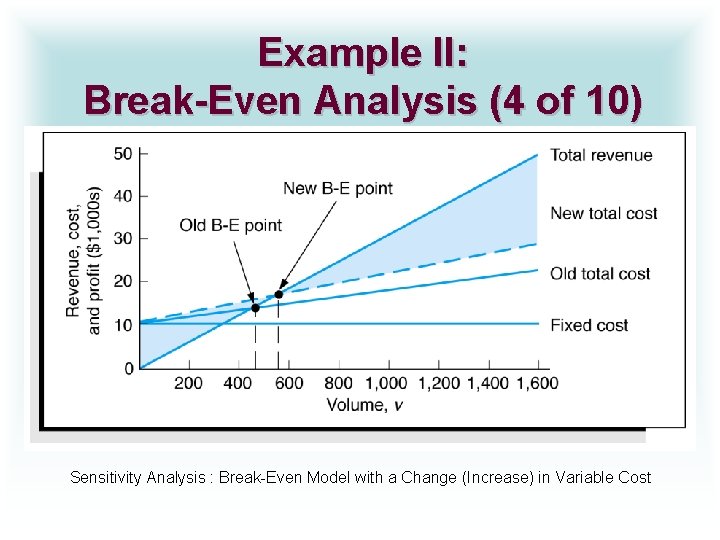 Example II: Break-Even Analysis (4 of 10) Sensitivity Analysis : Break-Even Model with a
