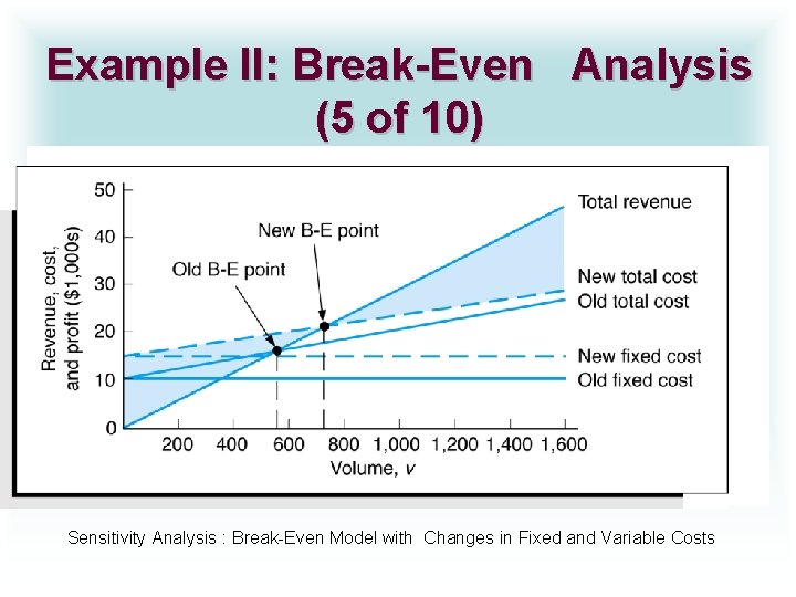 Example II: Break-Even Analysis (5 of 10) Sensitivity Analysis : Break-Even Model with Changes