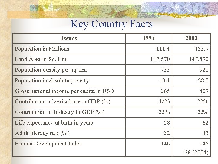 Key Country Facts Issues Population in Millions 1994 2002 111. 4 135. 7 147,