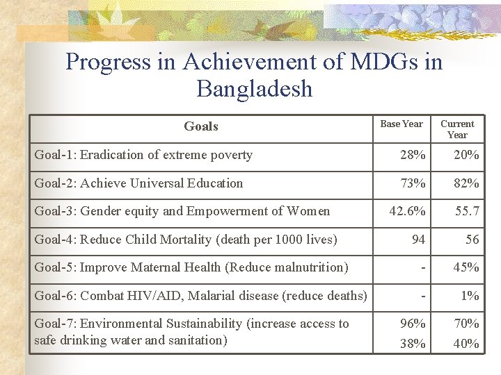 Progress in Achievement of MDGs in Bangladesh Goals Base Year Current Year Goal-1: Eradication