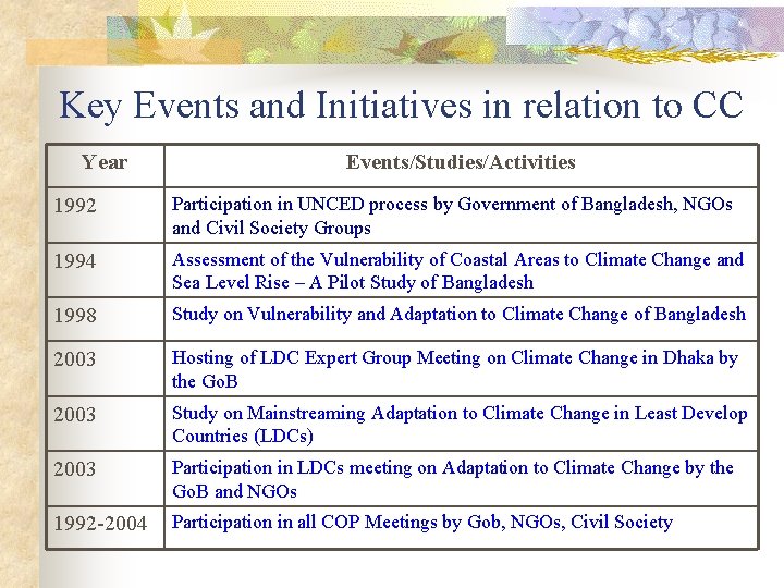 Key Events and Initiatives in relation to CC Year Events/Studies/Activities 1992 Participation in UNCED