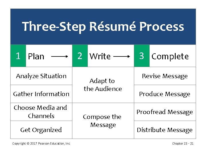 Three-Step Résumé Process 1 Plan Analyze Situation Gather Information Choose Media and Channels Get