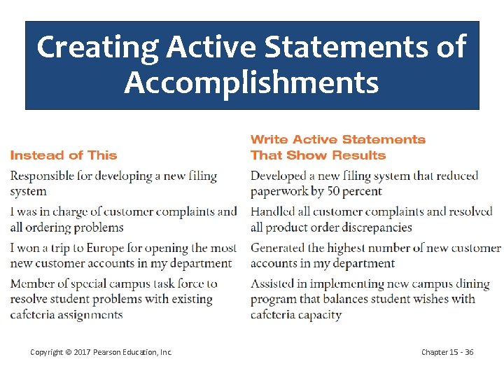Creating Active Statements of Accomplishments Copyright © 2017 Pearson Education, Inc. Chapter 15 - Creating Active Statements of Accomplishments Copyright © 2017 Pearson Education, Inc. Chapter 15 -
