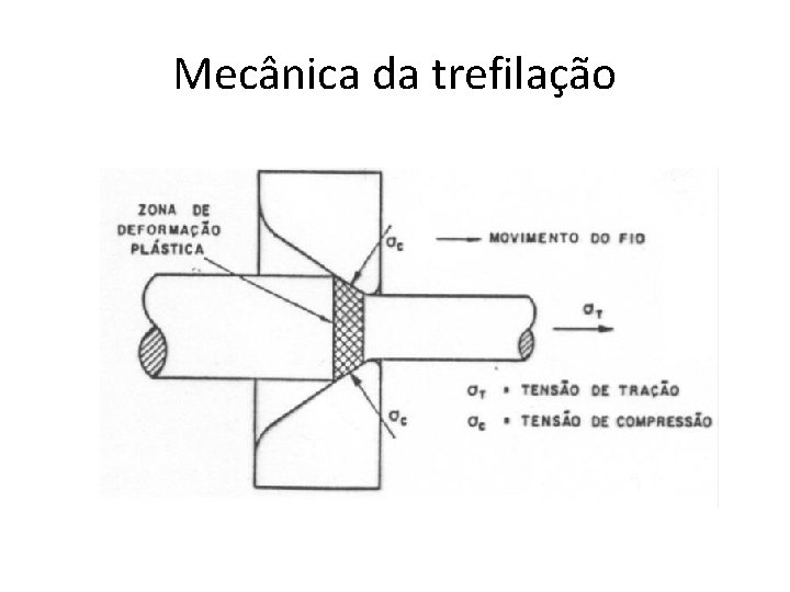 Mecânica da trefilação 