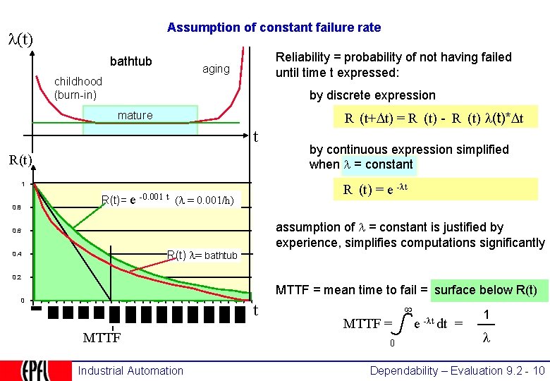 Assumption of constant failure rate (t) bathtub Reliability = probability of not having failed