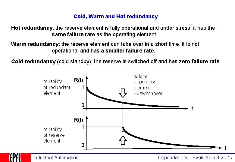 Cold, Warm and Hot redundancy: the reserve element is fully operational and under stress,