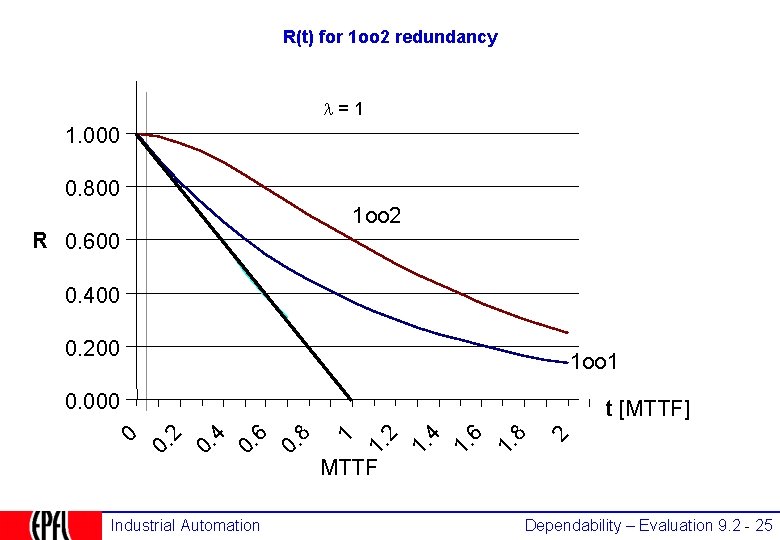 R(t) for 1 oo 2 redundancy = 1 1. 000 0. 800 1 oo