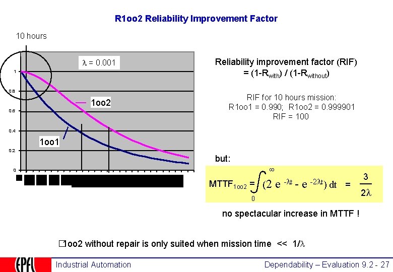 R 1 oo 2 Reliability Improvement Factor 10 hours = 0. 001 1 0.