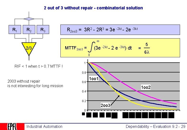 2 out of 3 without repair - combinatorial solution R 1 R 2 R