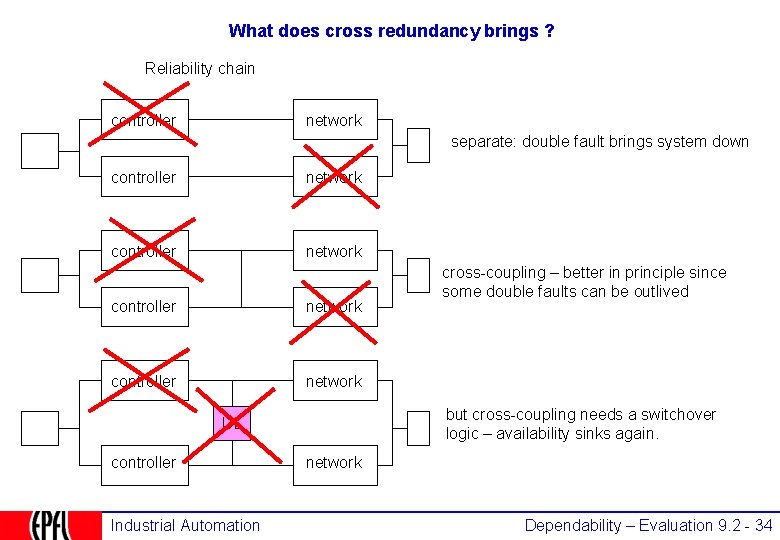 What does cross redundancy brings ? Reliability chain controller network separate: double fault brings