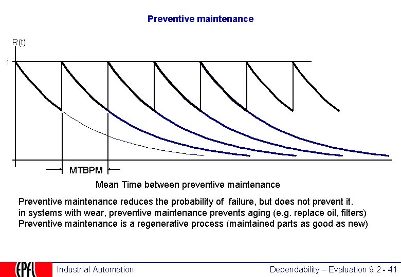 Preventive maintenance R(t) 1 MTBPM Mean Time between preventive maintenance Preventive maintenance reduces the