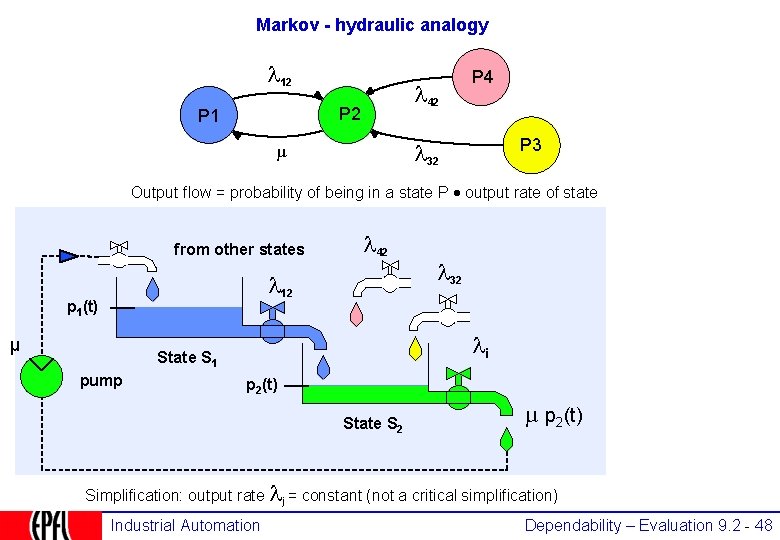 Markov - hydraulic analogy 12 42 P 1 P 4 P 3 32 µ