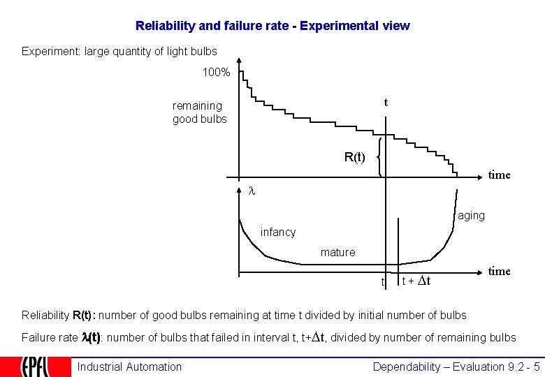 Reliability and failure rate - Experimental view Experiment: large quantity of light bulbs 100%