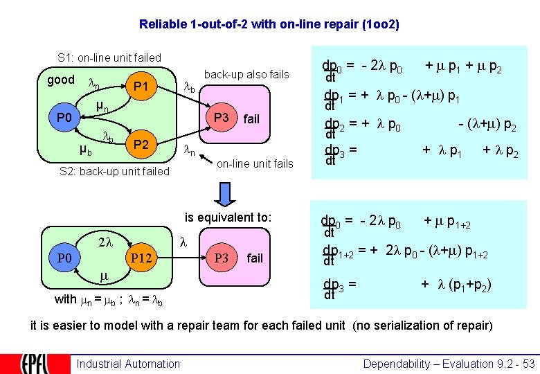 Reliable 1 -out-of-2 with on-line repair (1 oo 2) S 1: on-line unit failed