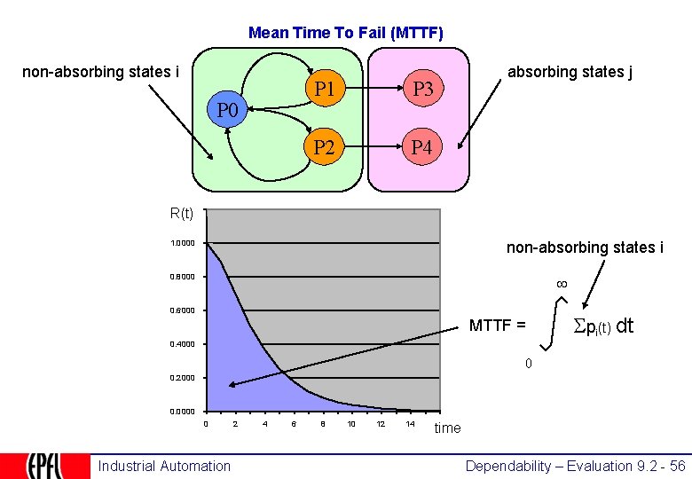 Mean Time To Fail (MTTF) non-absorbing states i P 0 P 1 P 3