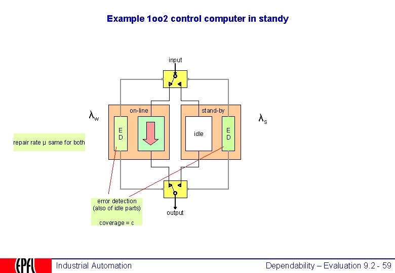 Example 1 oo 2 control computer in standy input on-line λw repair rate µ