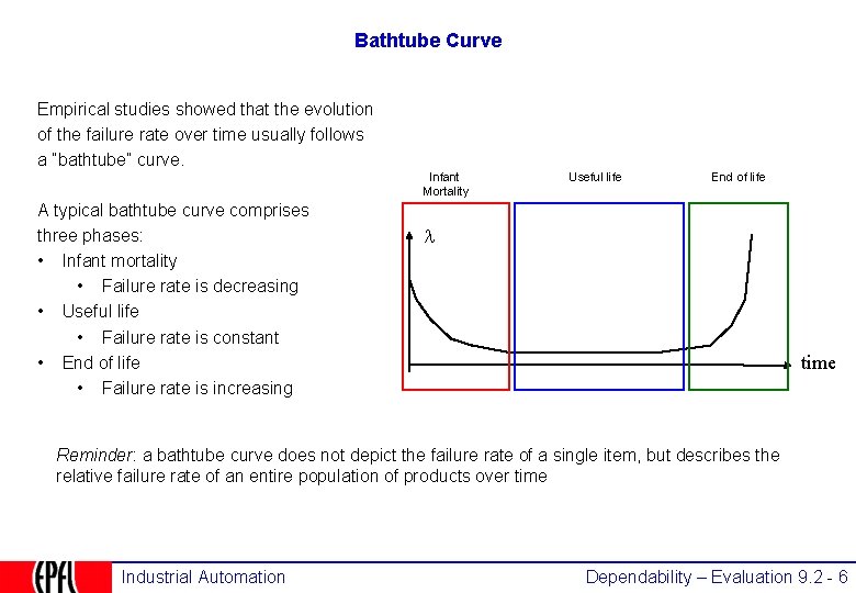 Bathtube Curve Empirical studies showed that the evolution of the failure rate over time