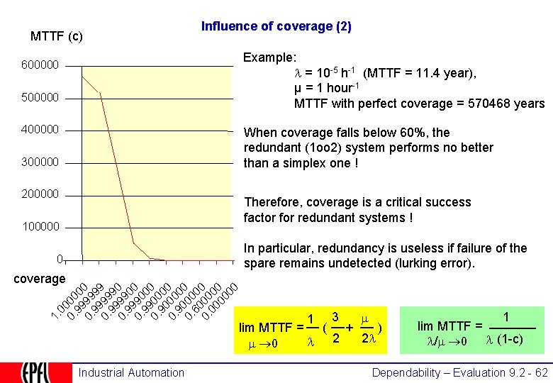 MTTF (c) Influence of coverage (2) Example: = 10 -5 h-1 (MTTF = 11.