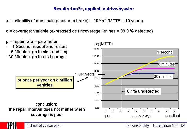 Results 1 oo 2 c, applied to drive-by-wire = reliability of one chain (sensor