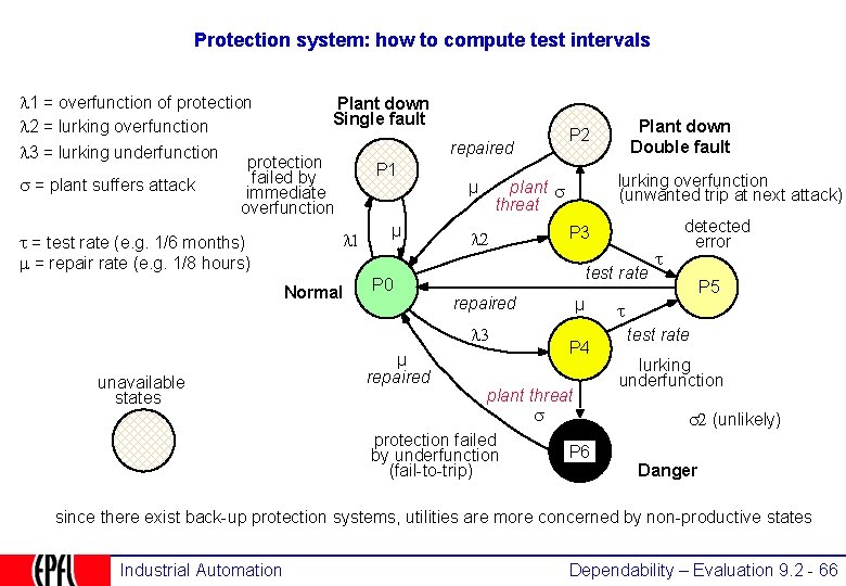 Protection system: how to compute test intervals 1 = overfunction of protection Plant down