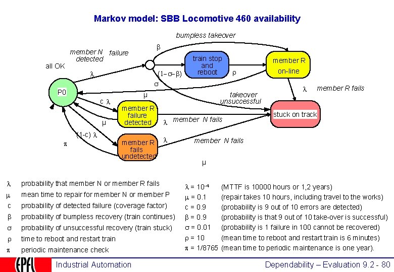 Markov model: SBB Locomotive 460 availability bumpless takeover all OK (1 - - )