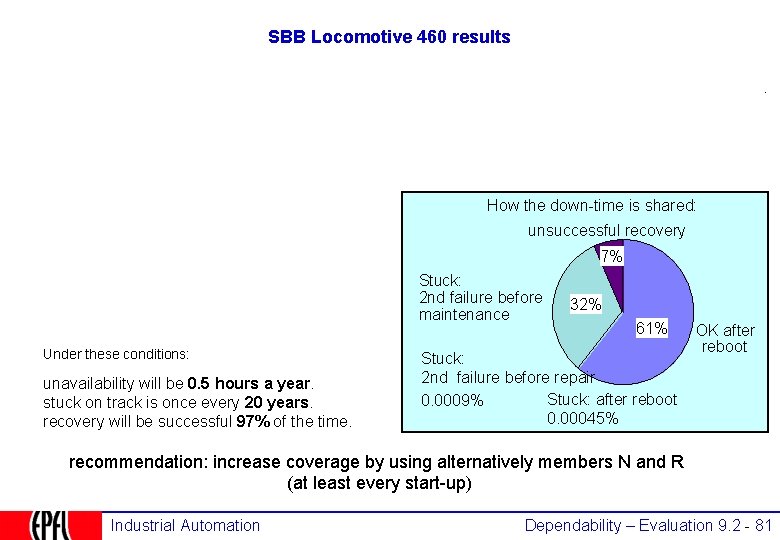 SBB Locomotive 460 results. How the down-time is shared: unsuccessful recovery 7% Stuck: 2