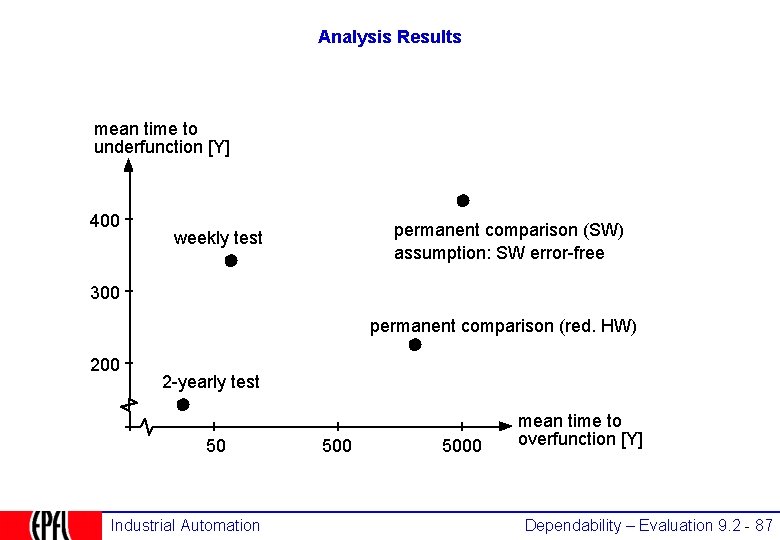 Analysis Results mean time to underfunction [Y] 400 permanent comparison (SW) assumption: SW error-free