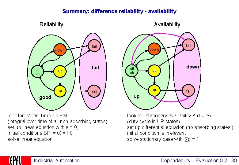 Summary: difference reliability - availability Reliability down all ok up up Availability fail good