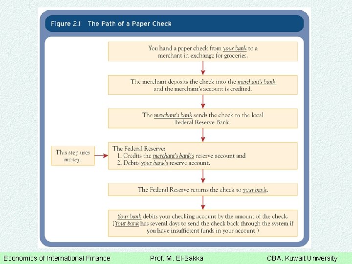 Economics of International Finance Prof. M. El-Sakka CBA. Kuwait University 