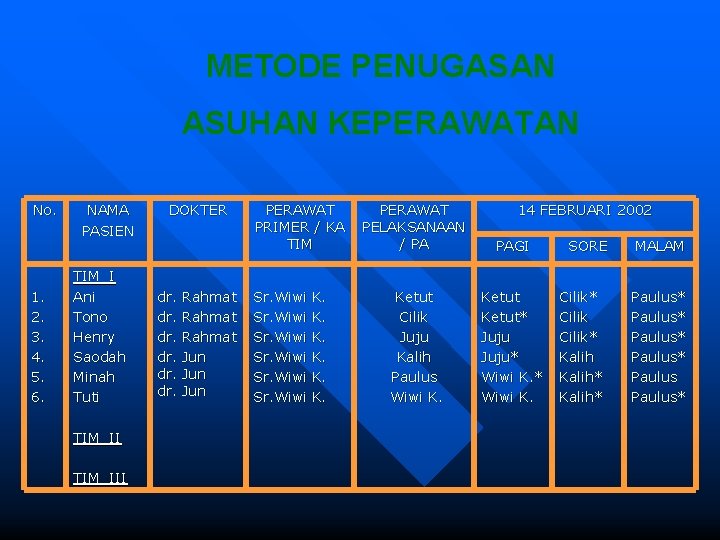 METODE PENUGASAN ASUHAN KEPERAWATAN No. 1. 2. 3. 4. 5. 6. NAMA PASIEN TIM