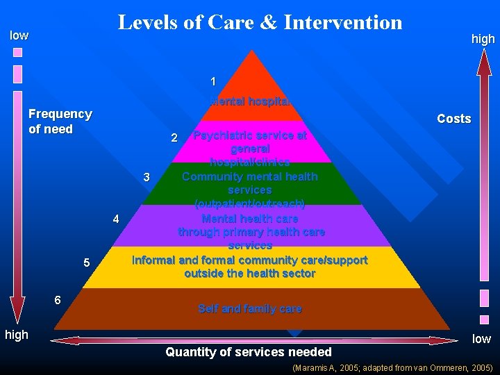 Levels of Care & Intervention low high 1 Mental hospital Frequency of need Costs