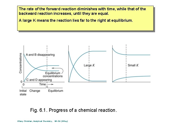 The rate of the forward reaction diminishes with time, while that of the backward