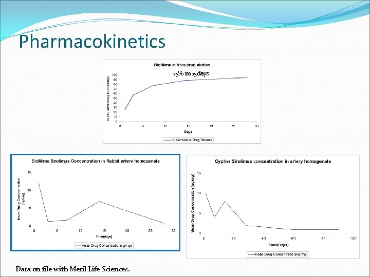 Pharmacokinetics 75% in 15 days Data on file with Meril Life Sciences. 