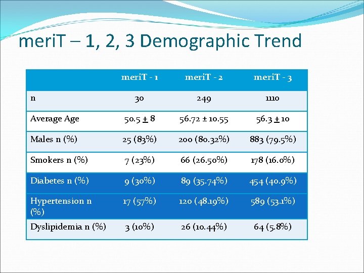meri. T – 1, 2, 3 Demographic Trend meri. T - 1 meri. T