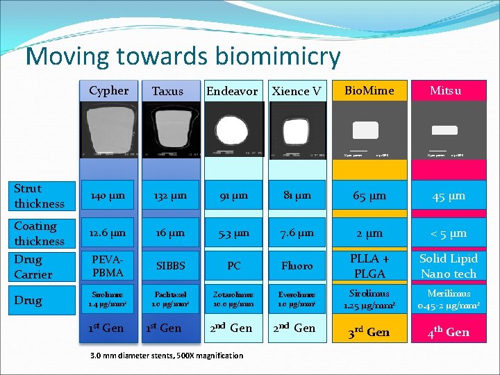 Moving towards biomimicry Cypher Taxus Endeavor Xience V Bio. Mime X 500 50 mm