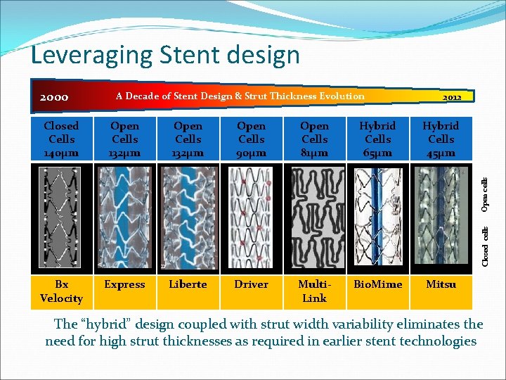Leveraging Stent design 2000 A Decade of Stent Design & Strut Thickness Evolution 2012