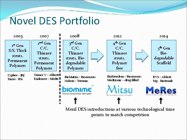 Novel DES Portfolio 2003 2007 2008 Gen S/S, Thick struts, Permanent Polymers 2 nd