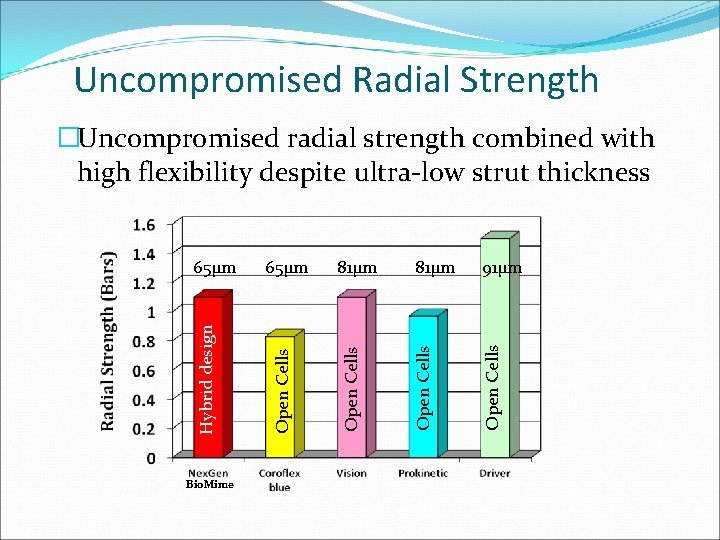 Uncompromised Radial Strength Bio. Mime 81µm 91µm Open Cells 65µm Open Cells Hybrid design