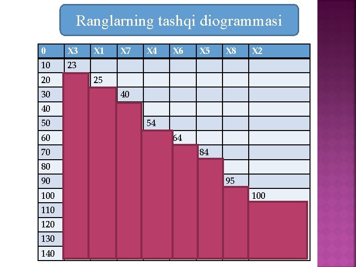 Ranglarning tashqi diogrammasi 0 X 3 10 23 20 30 X 1 X 7