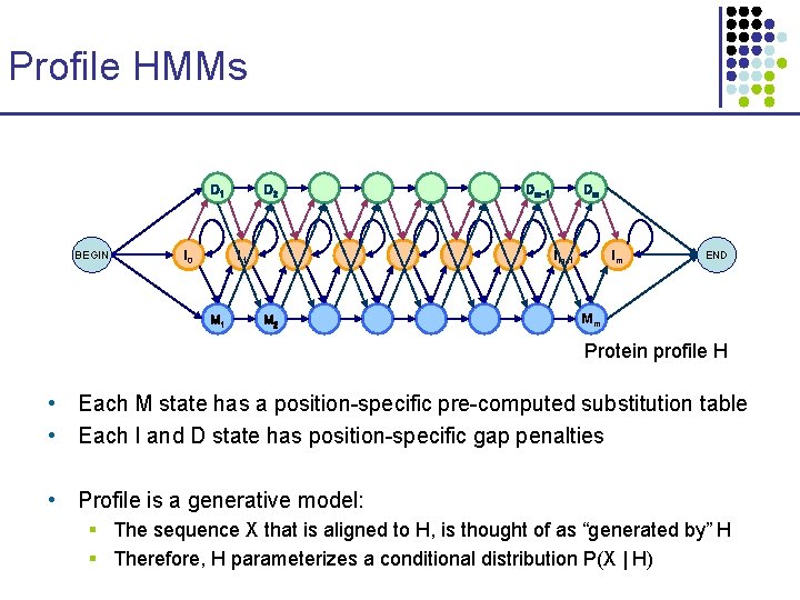 Profile HMMs D 1 BEGIN I 0 D 2 I 1 M 1 Dm-1