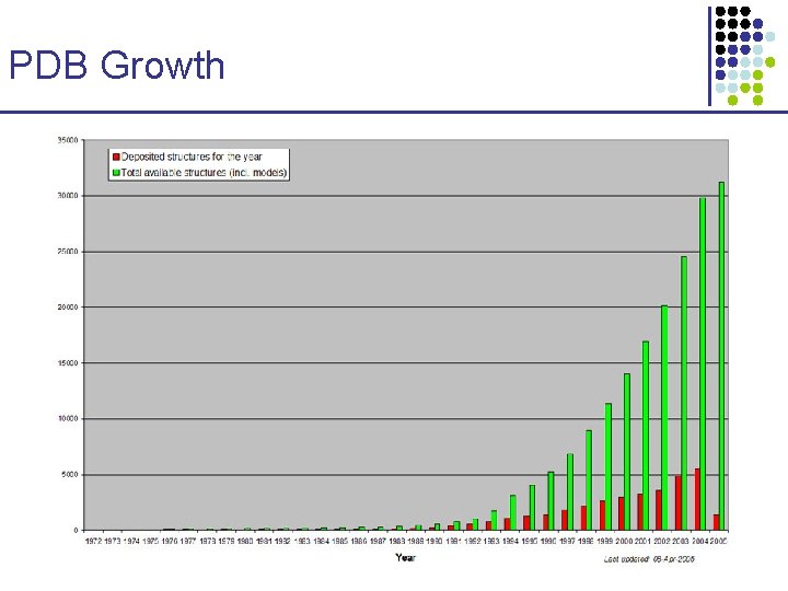 New PDB structures PDB Growth 