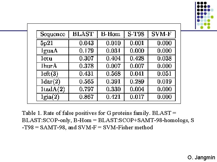 Table 1. Rate of false positives for G proteins family. BLAST = BLAST: SCOP-only,