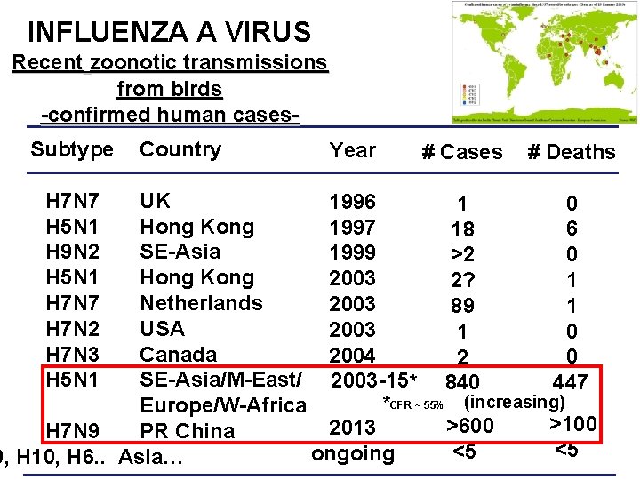 INFLUENZA A VIRUS Recent zoonotic transmissions from birds -confirmed human cases. Subtype H 7